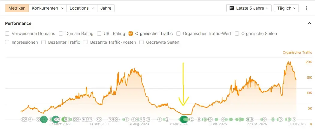 Jakobsweg Blog Tiefpunkt in den Rankings