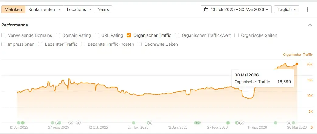 SEO Case Study Outdoorblog Traffic Graph 2026
